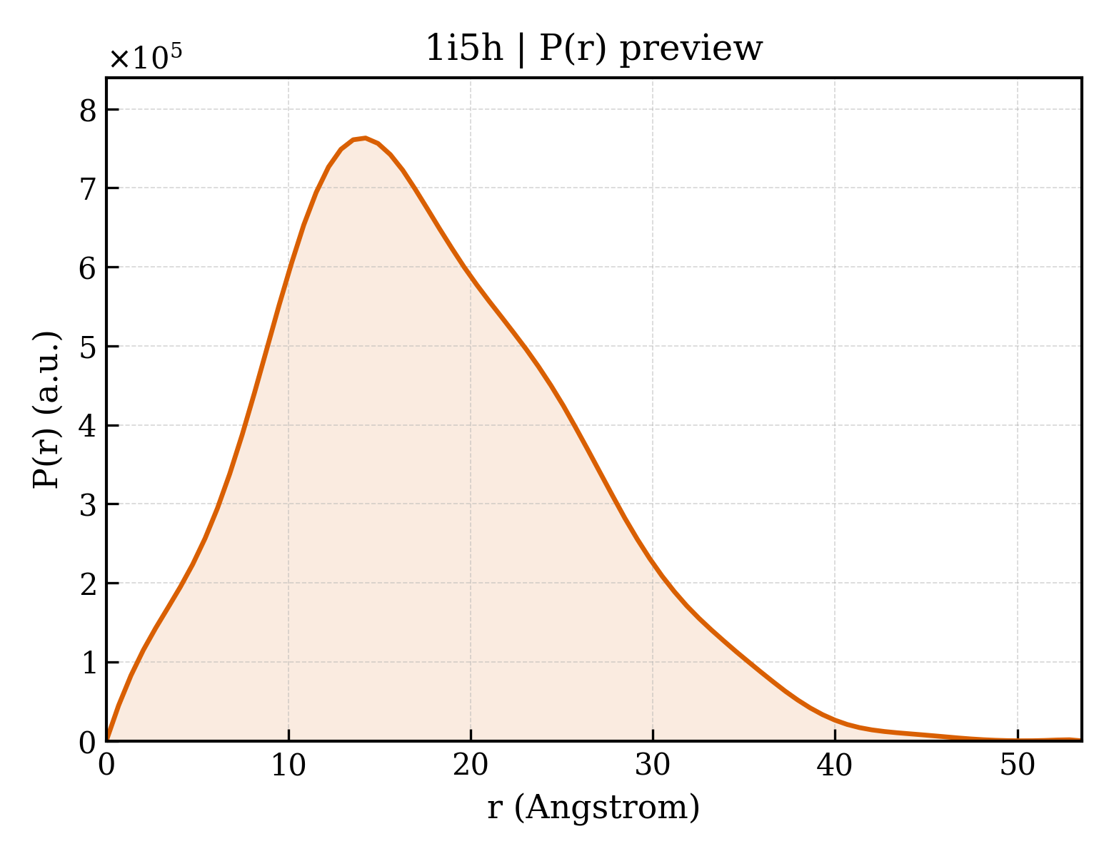 P(r) distribution for 1i5h