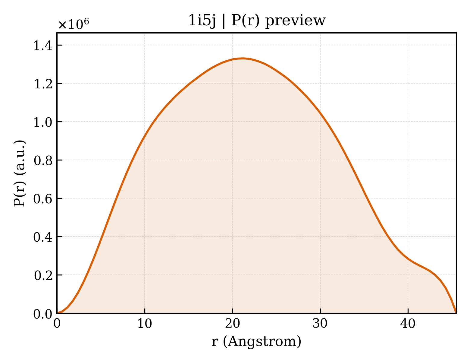 P(r) distribution for 1i5j