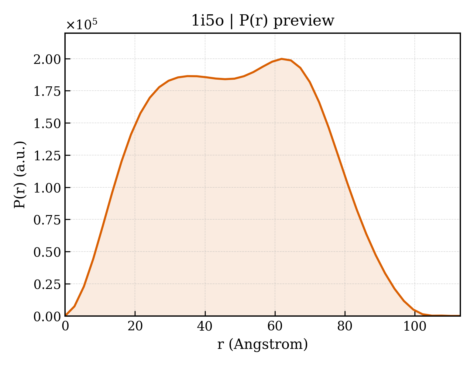 P(r) distribution for 1i5o