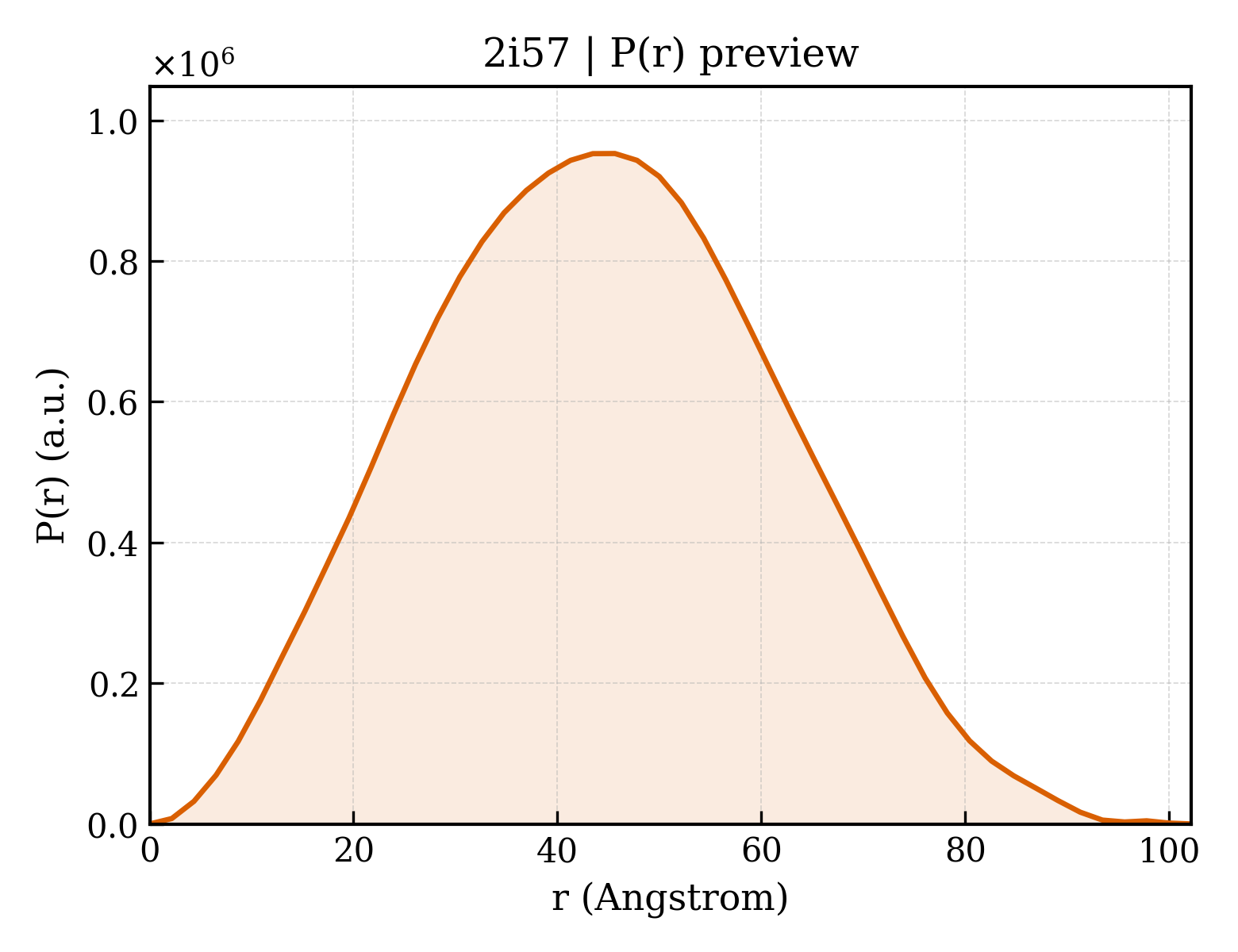 P(r) distribution for 2i57