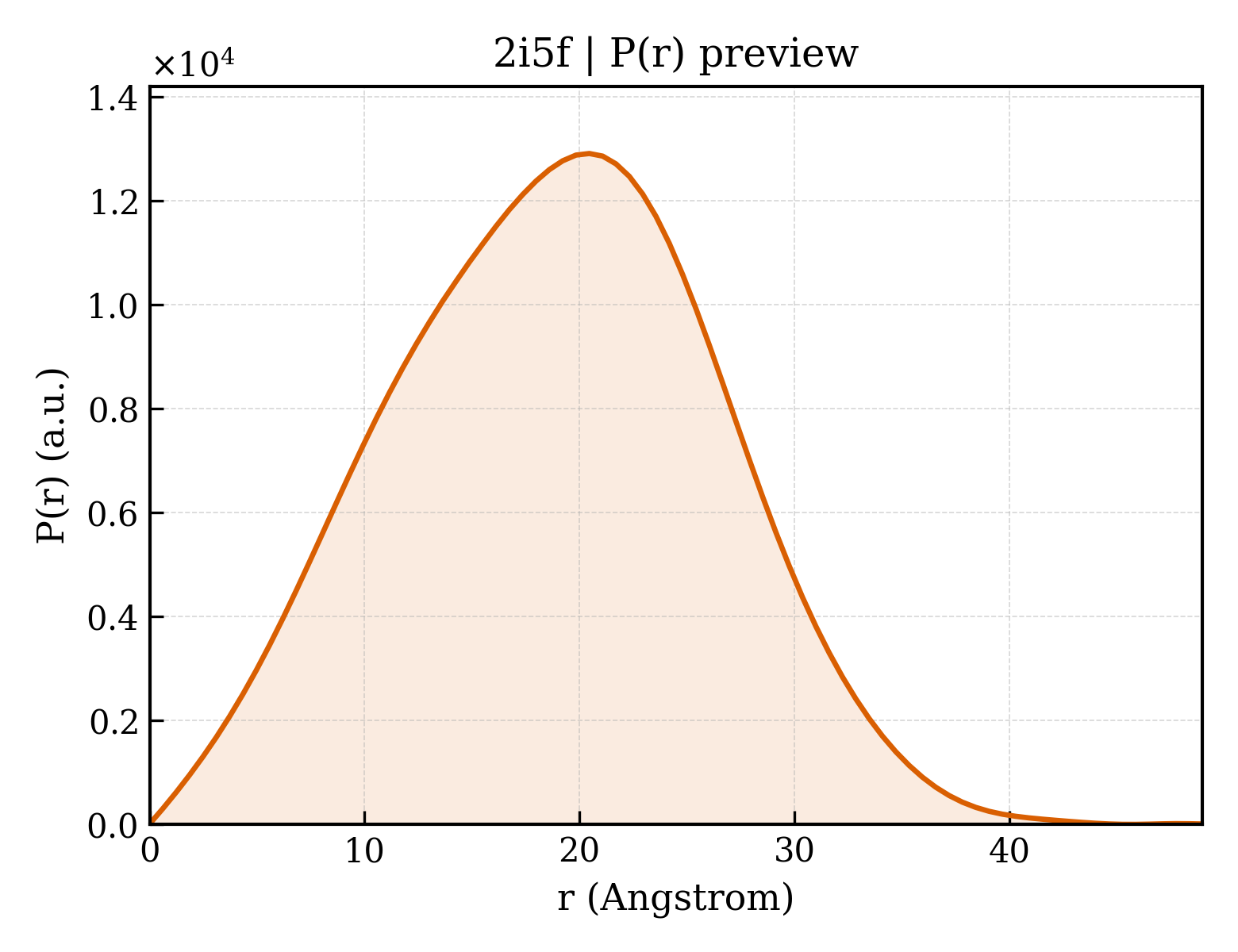 P(r) distribution for 2i5f