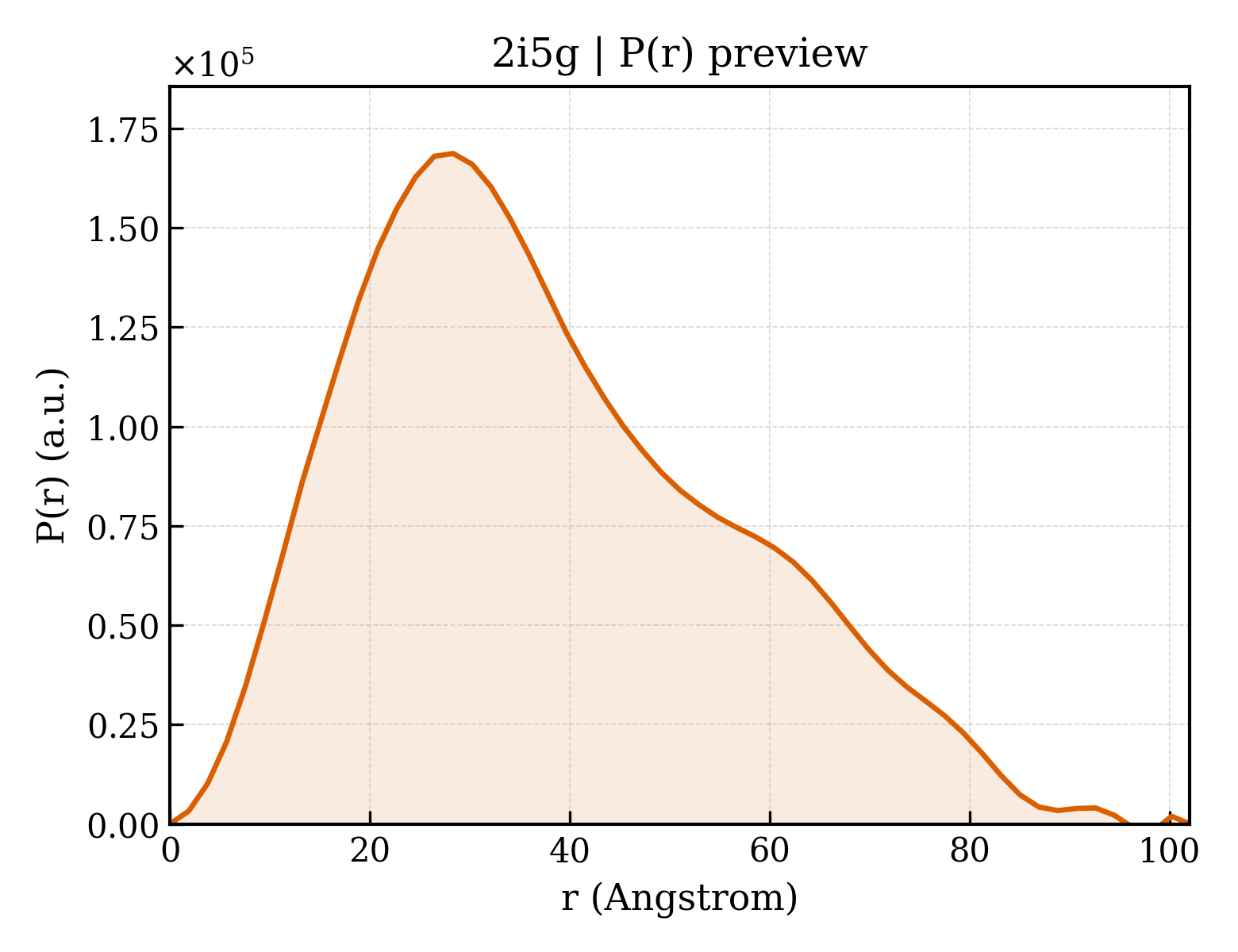P(r) distribution for 2i5g