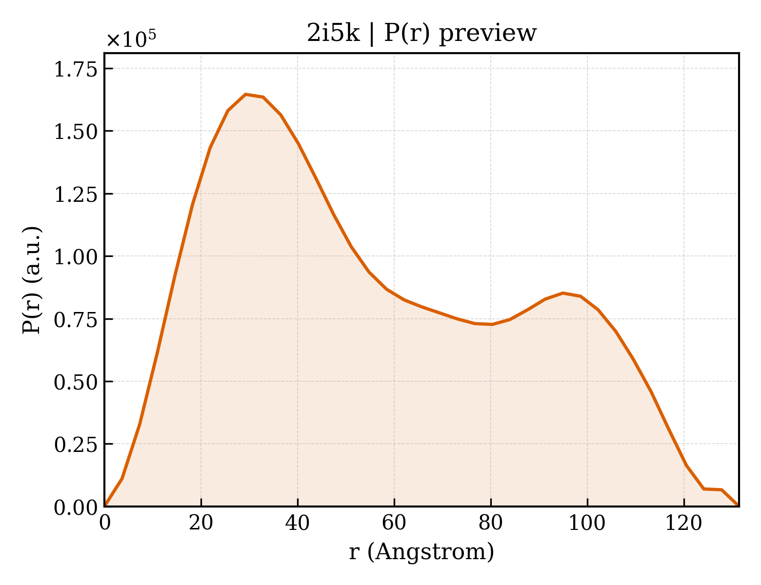 P(r) distribution for 2i5k