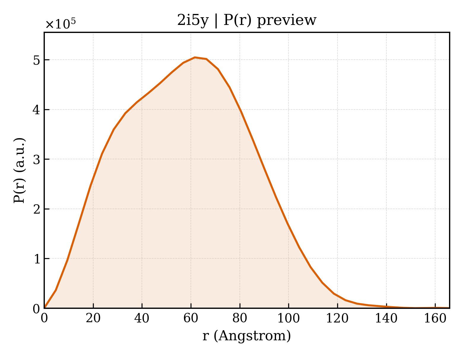 P(r) distribution for 2i5y
