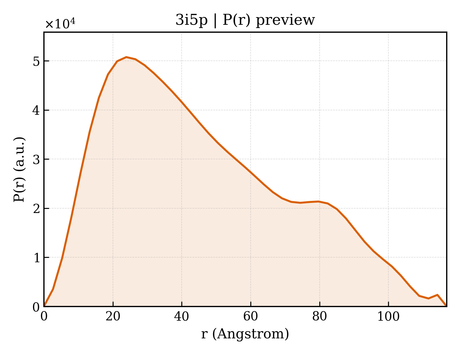 P(r) distribution for 3i5p