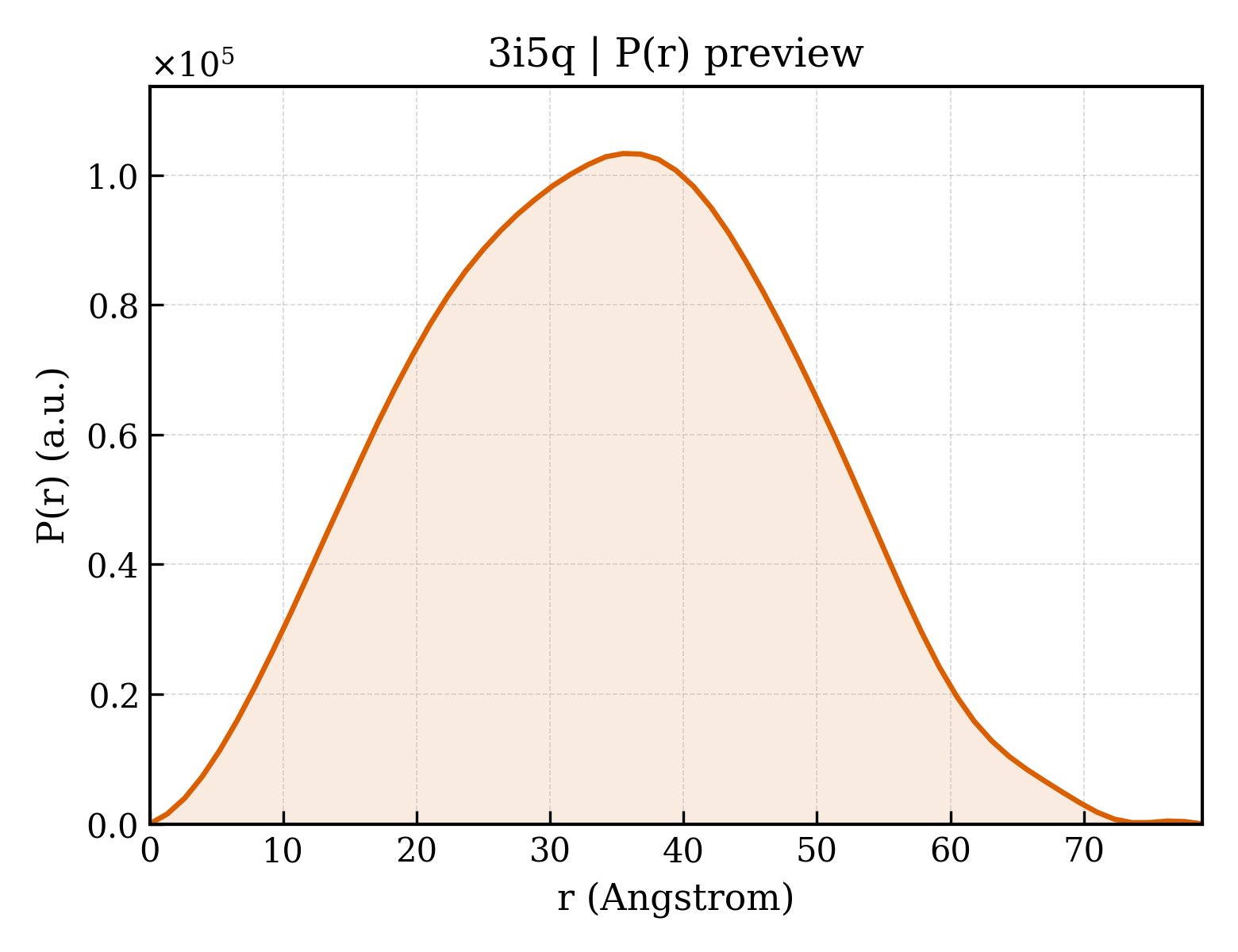 P(r) distribution for 3i5q