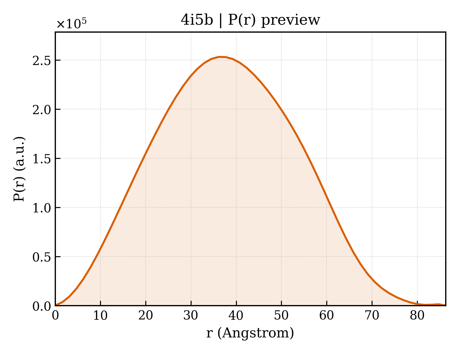 P(r) distribution for 4i5b