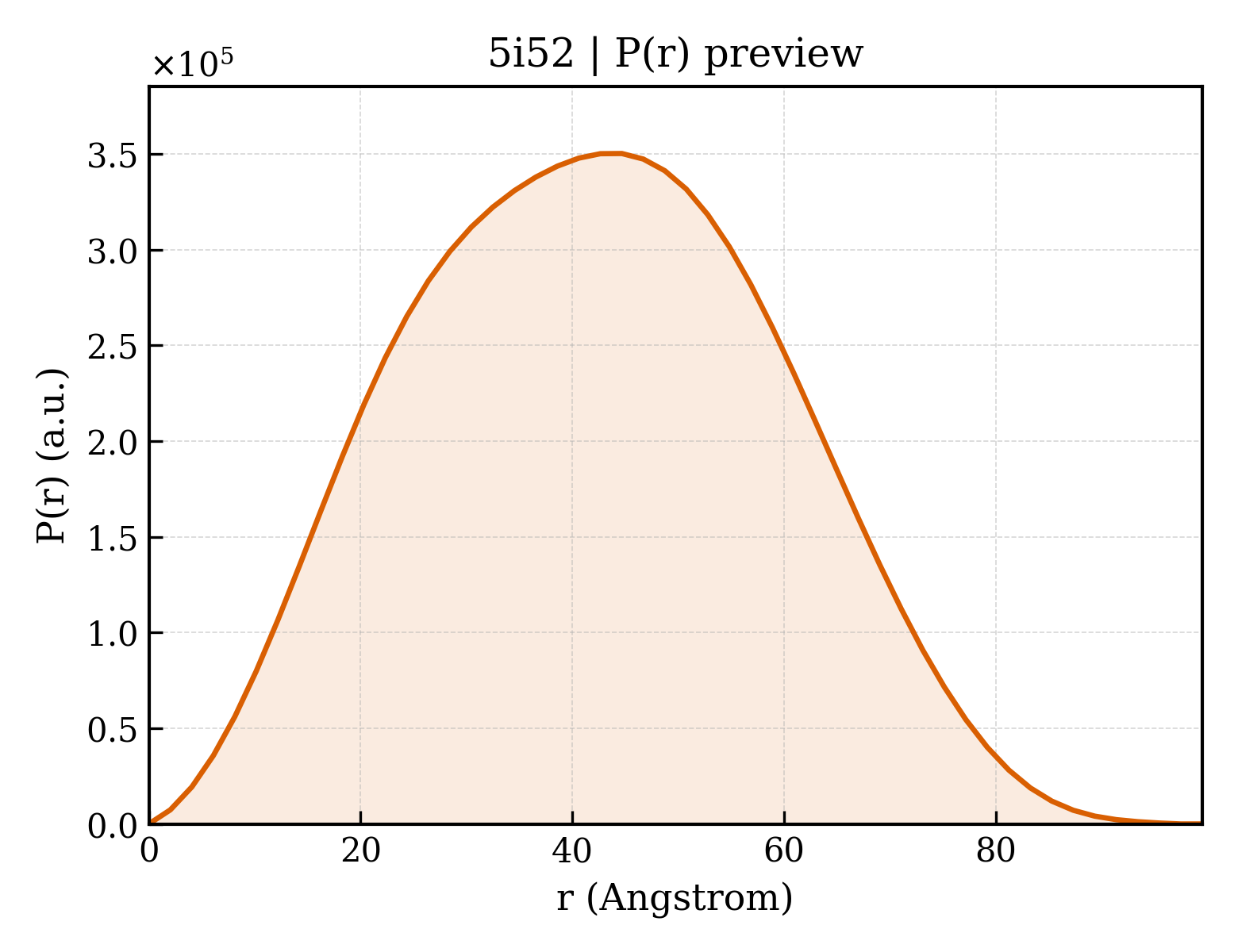 P(r) distribution for 5i52