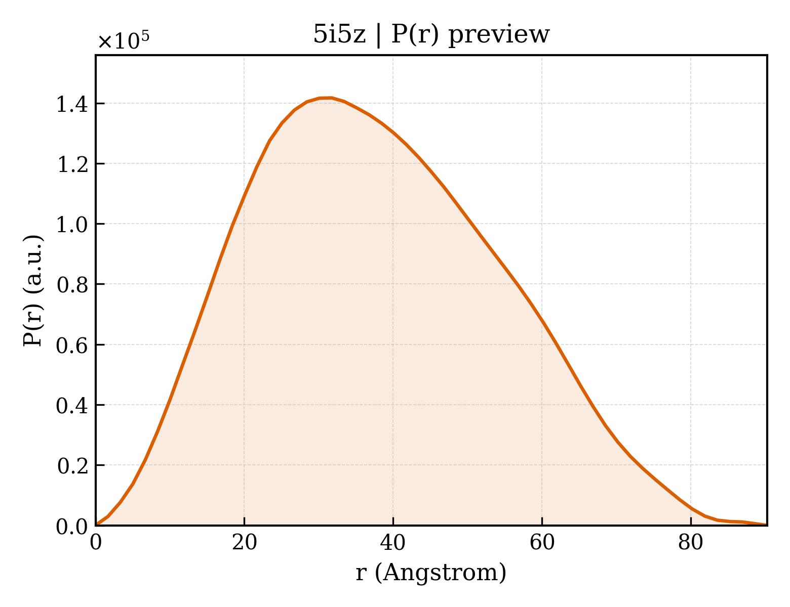 P(r) distribution for 5i5z