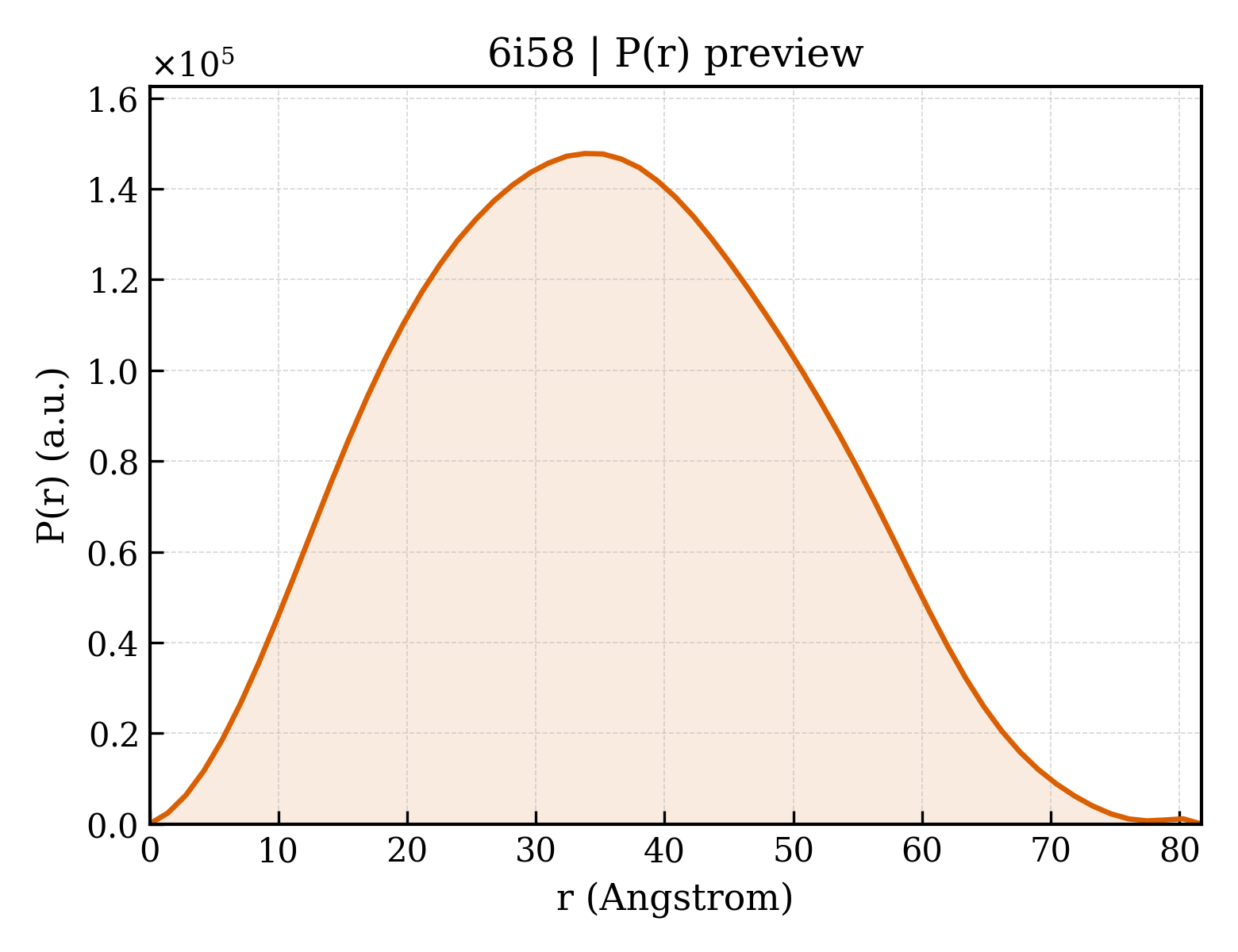 P(r) distribution for 6i58