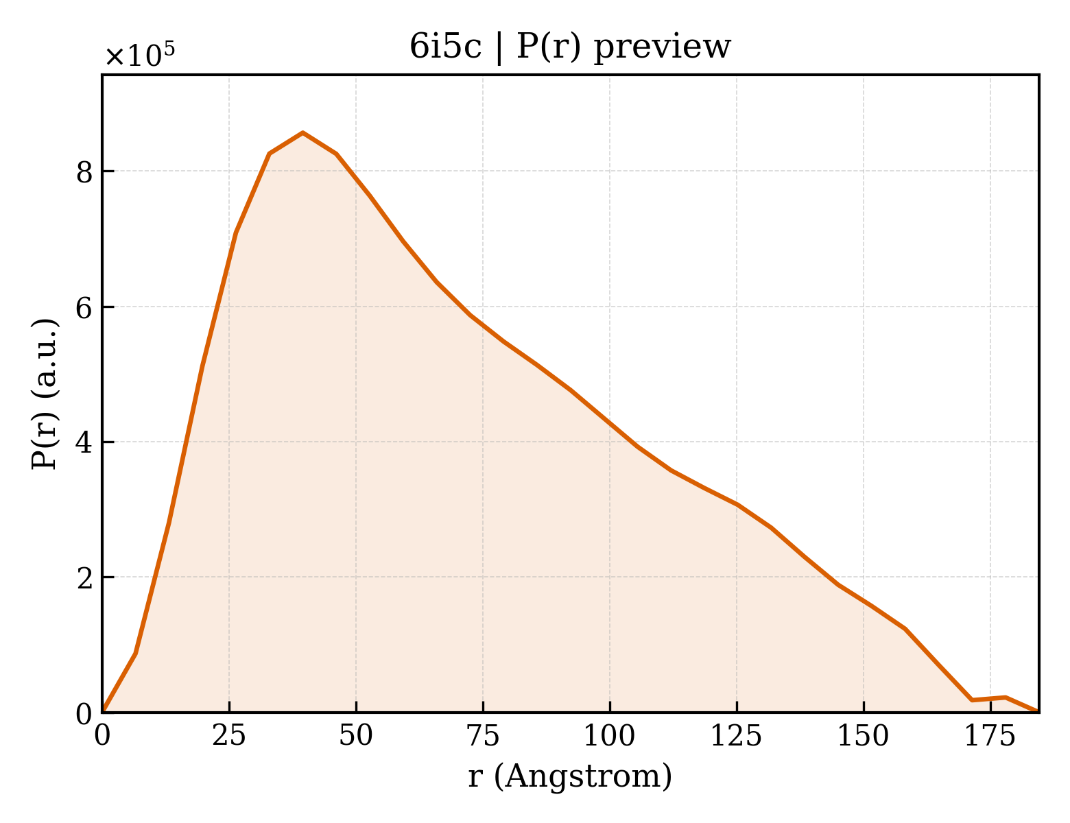 P(r) distribution for 6i5c
