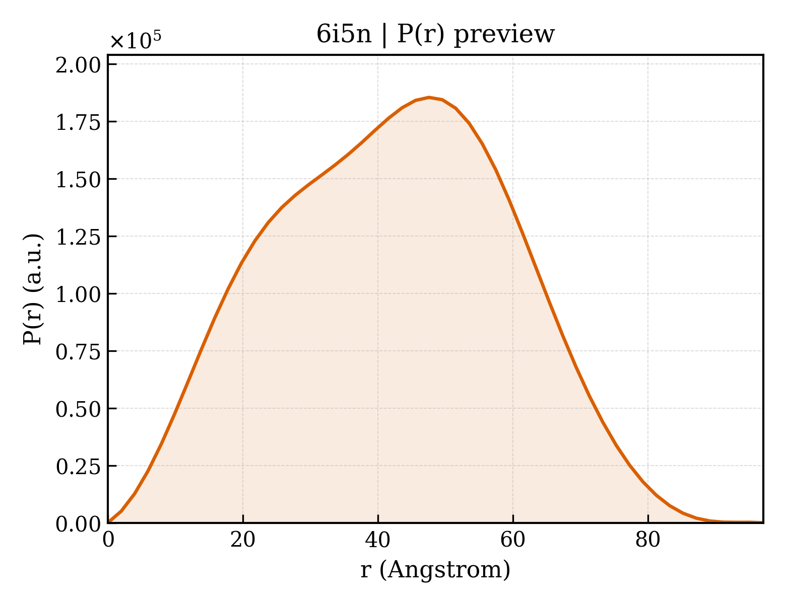 P(r) distribution for 6i5n