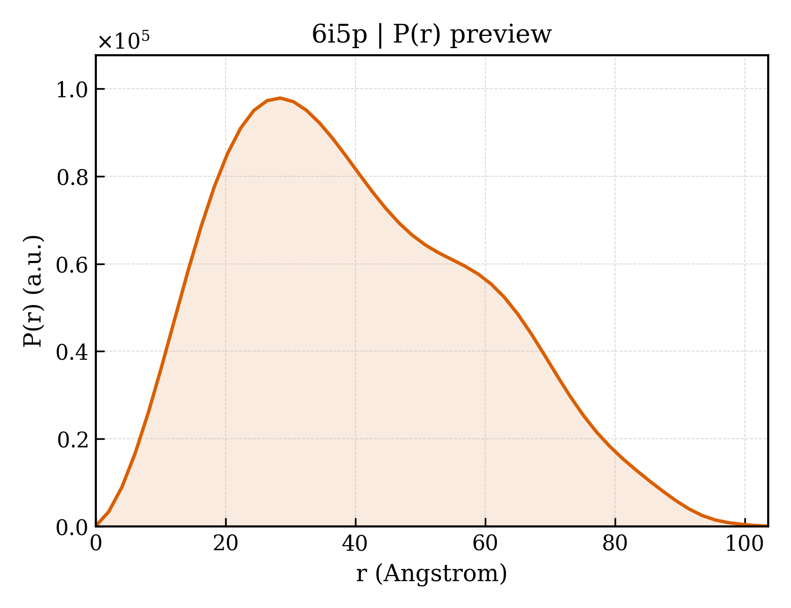 P(r) distribution for 6i5p