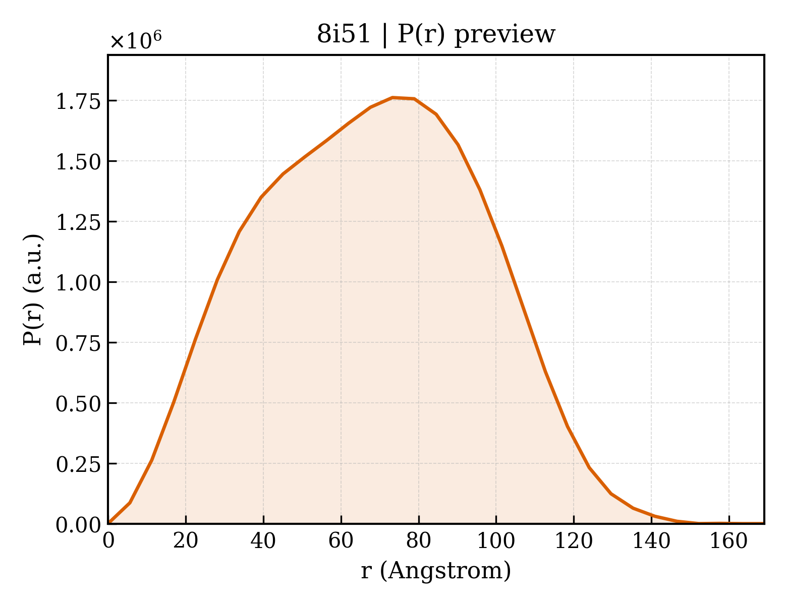 P(r) distribution for 8i51