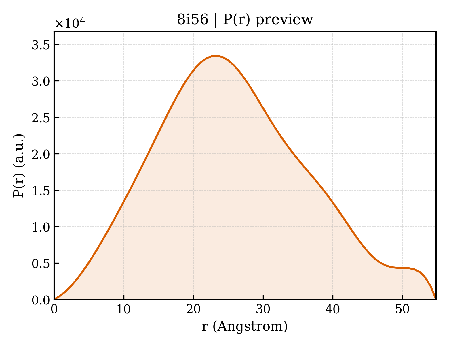 P(r) distribution for 8i56