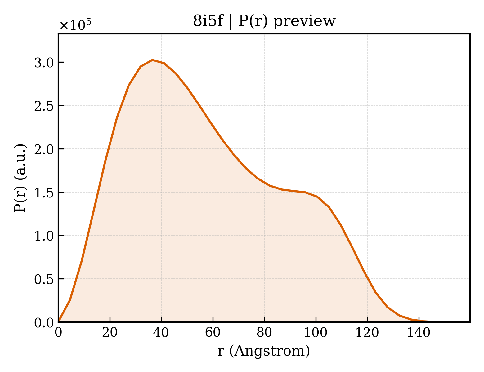 P(r) distribution for 8i5f