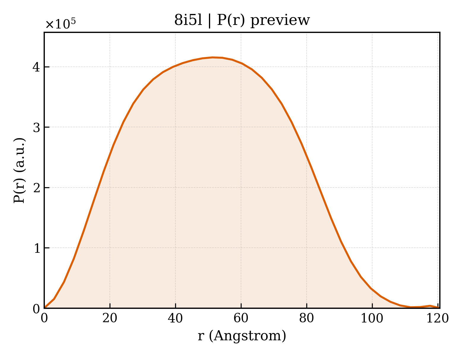 P(r) distribution for 8i5l