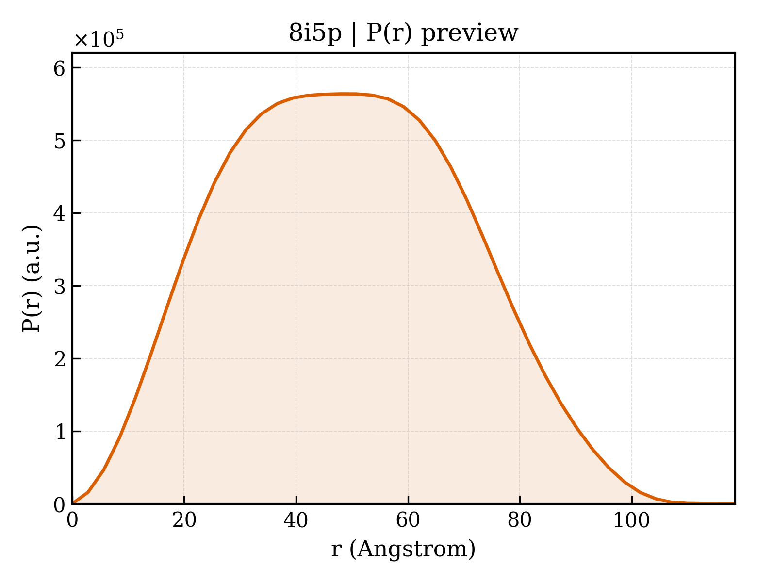 P(r) distribution for 8i5p