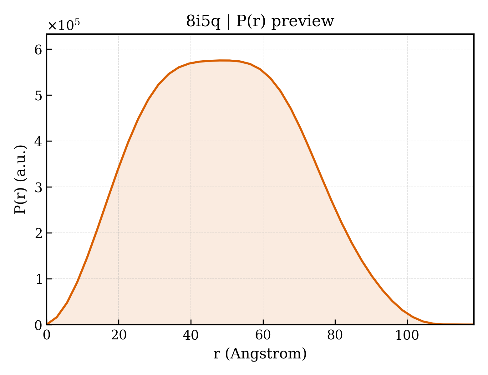 P(r) distribution for 8i5q