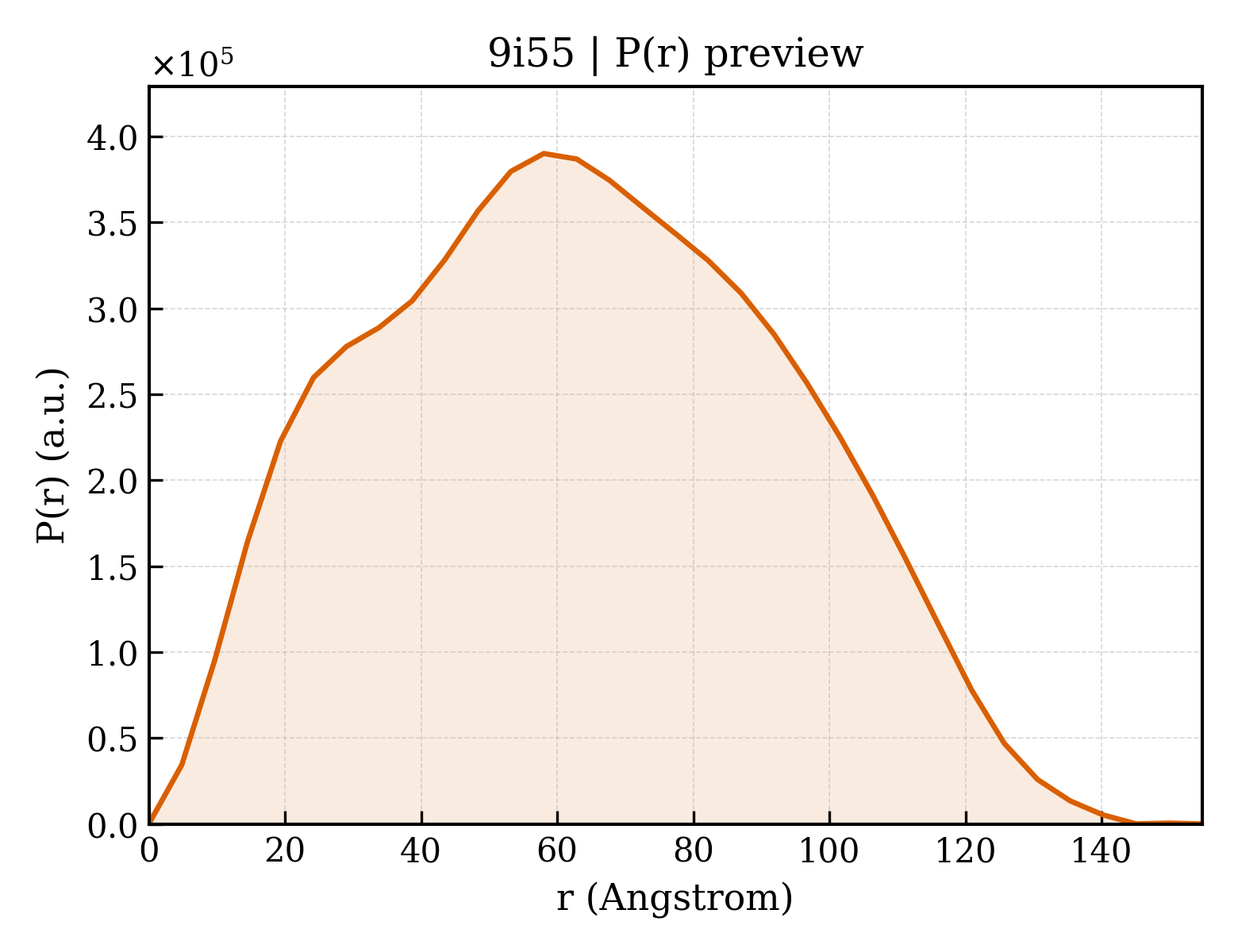 P(r) distribution for 9i55