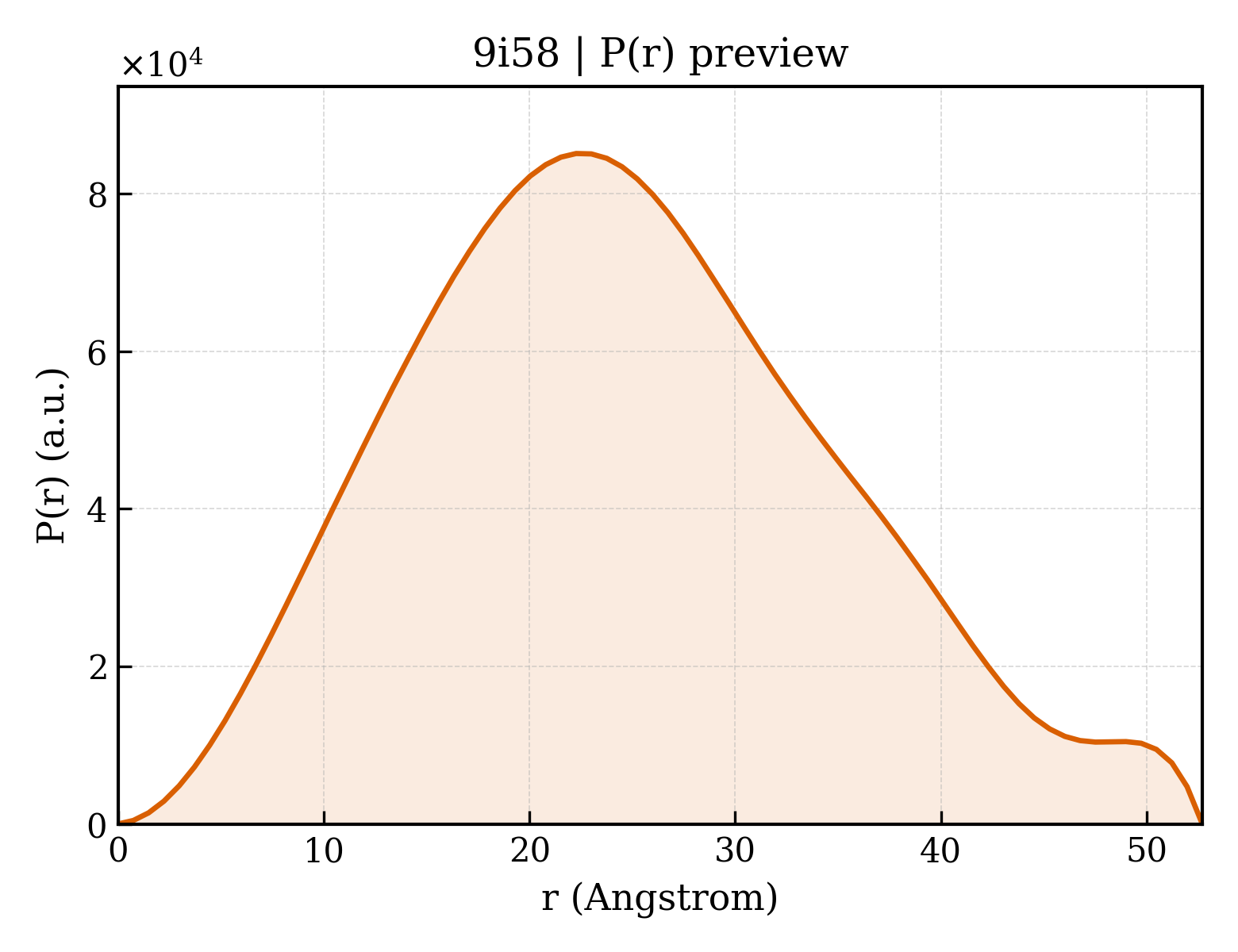 P(r) distribution for 9i58