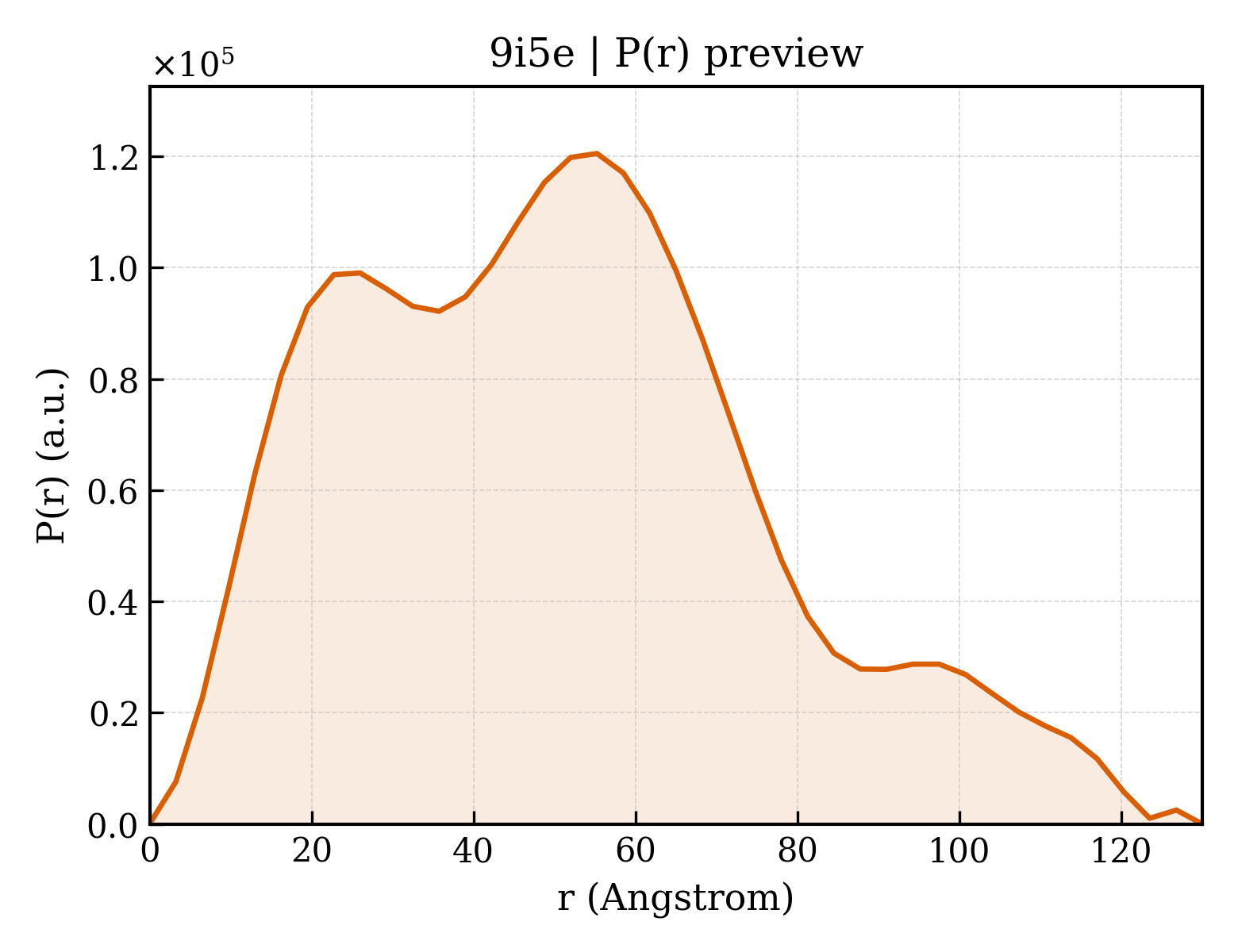 P(r) distribution for 9i5e
