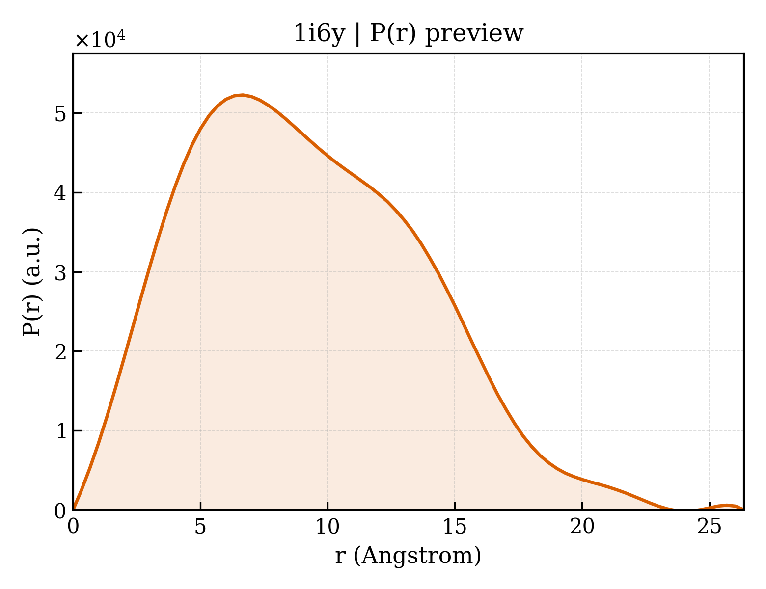 P(r) distribution for 1i6y