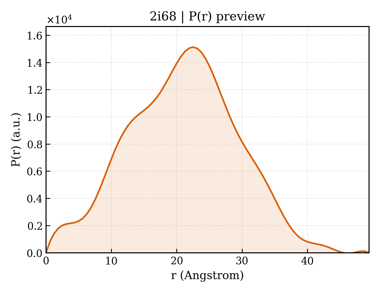 P(r) distribution for 2i68