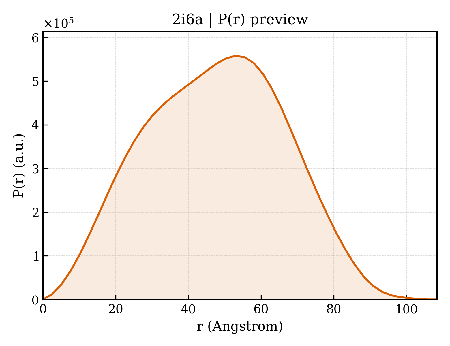 P(r) distribution for 2i6a