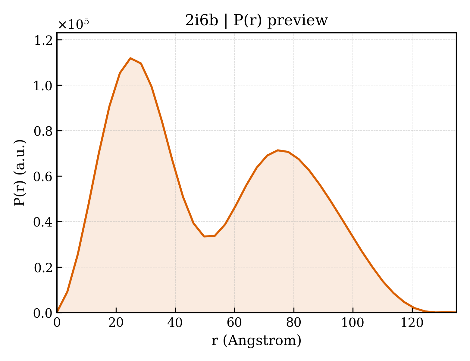 P(r) distribution for 2i6b