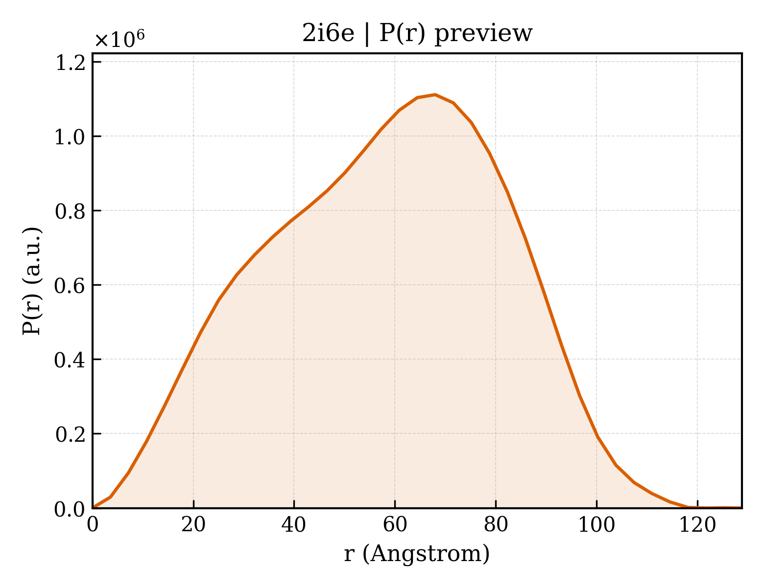 P(r) distribution for 2i6e