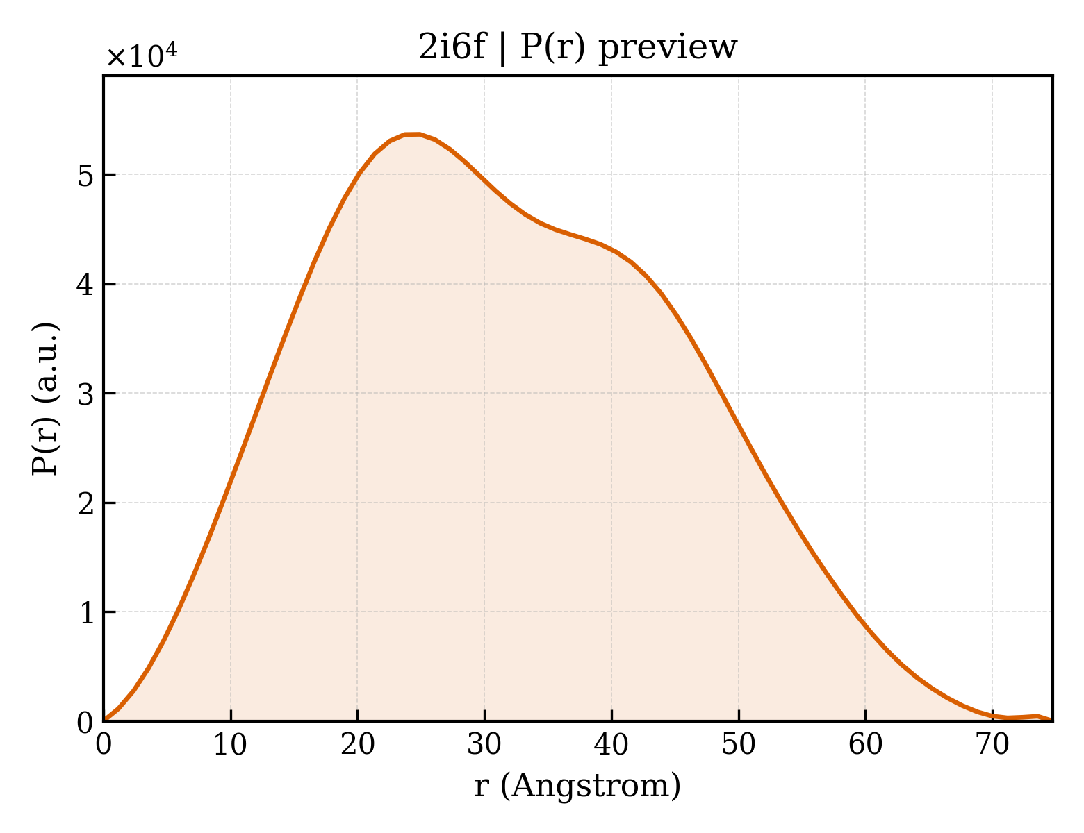 P(r) distribution for 2i6f