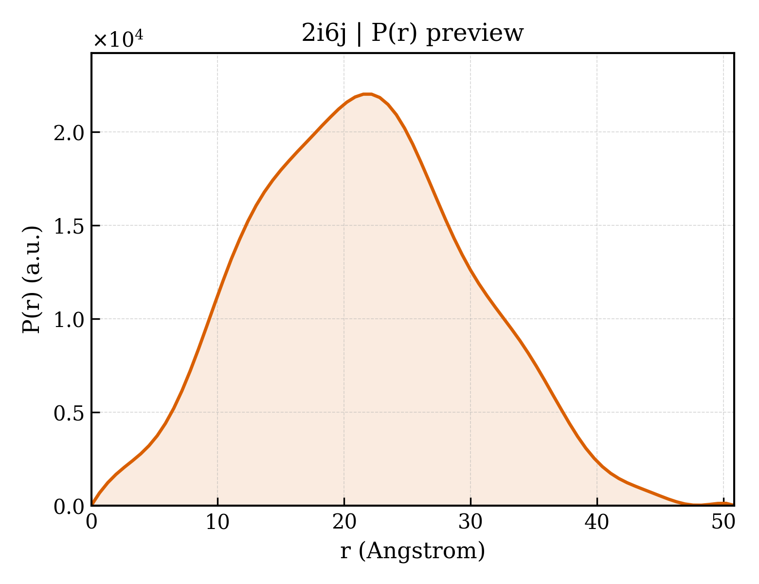 P(r) distribution for 2i6j