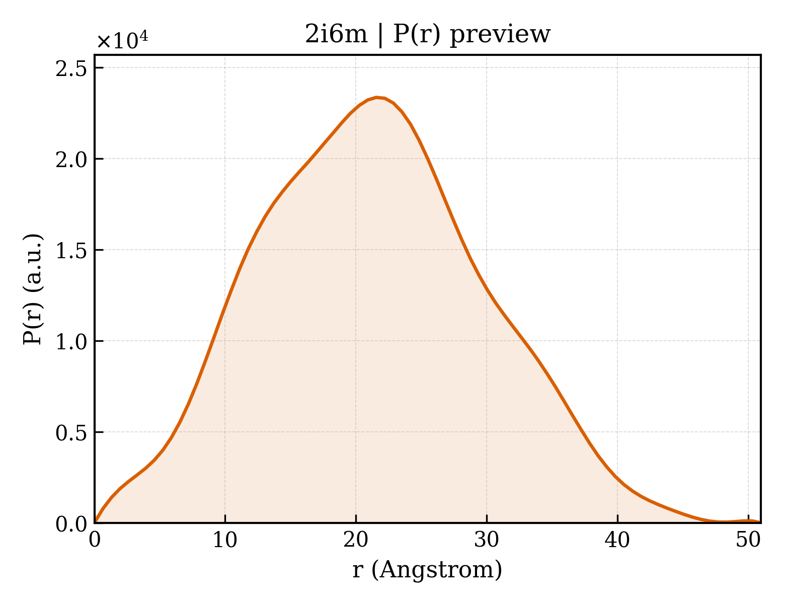 P(r) distribution for 2i6m