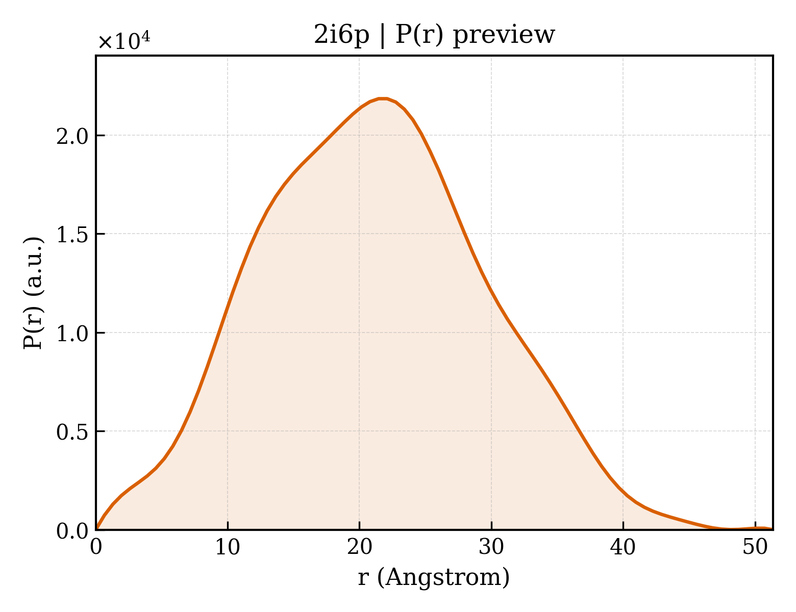 P(r) distribution for 2i6p
