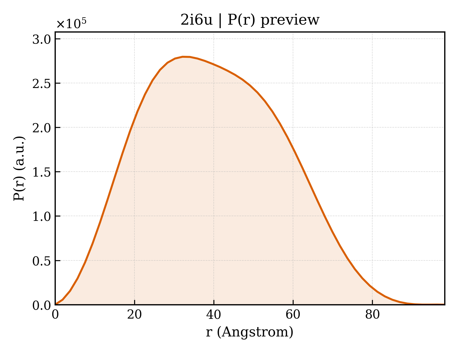 P(r) distribution for 2i6u