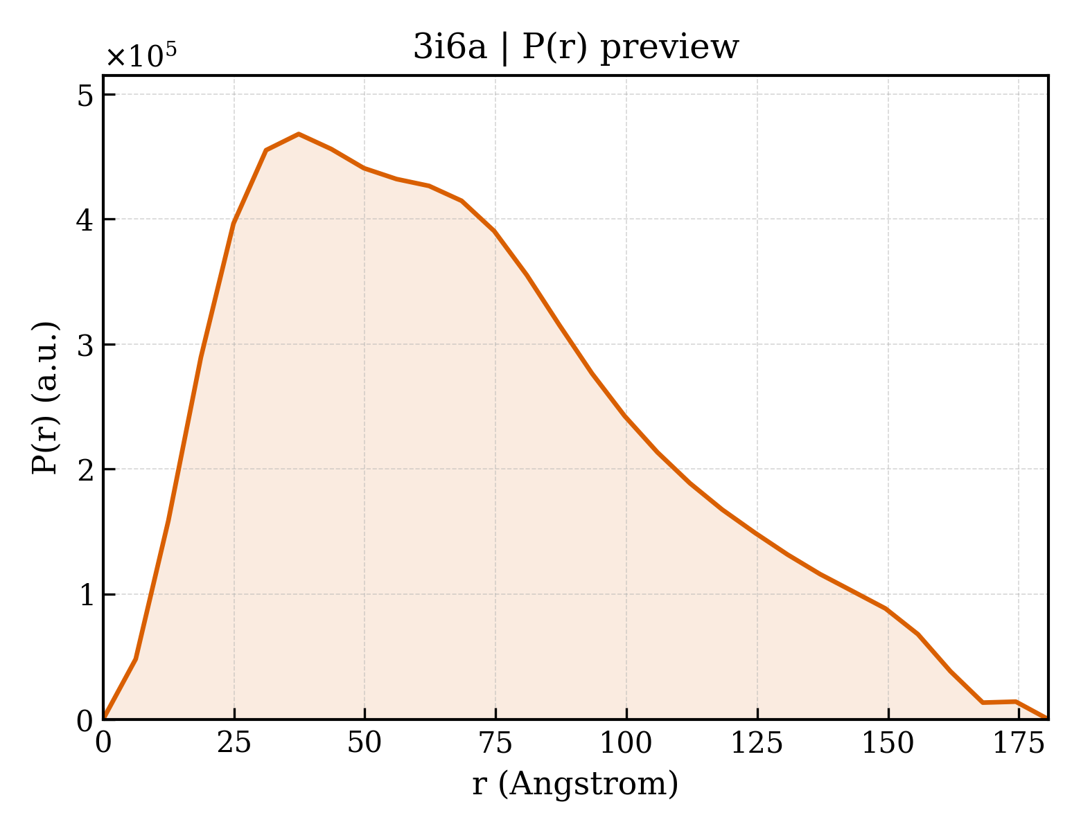 P(r) distribution for 3i6a
