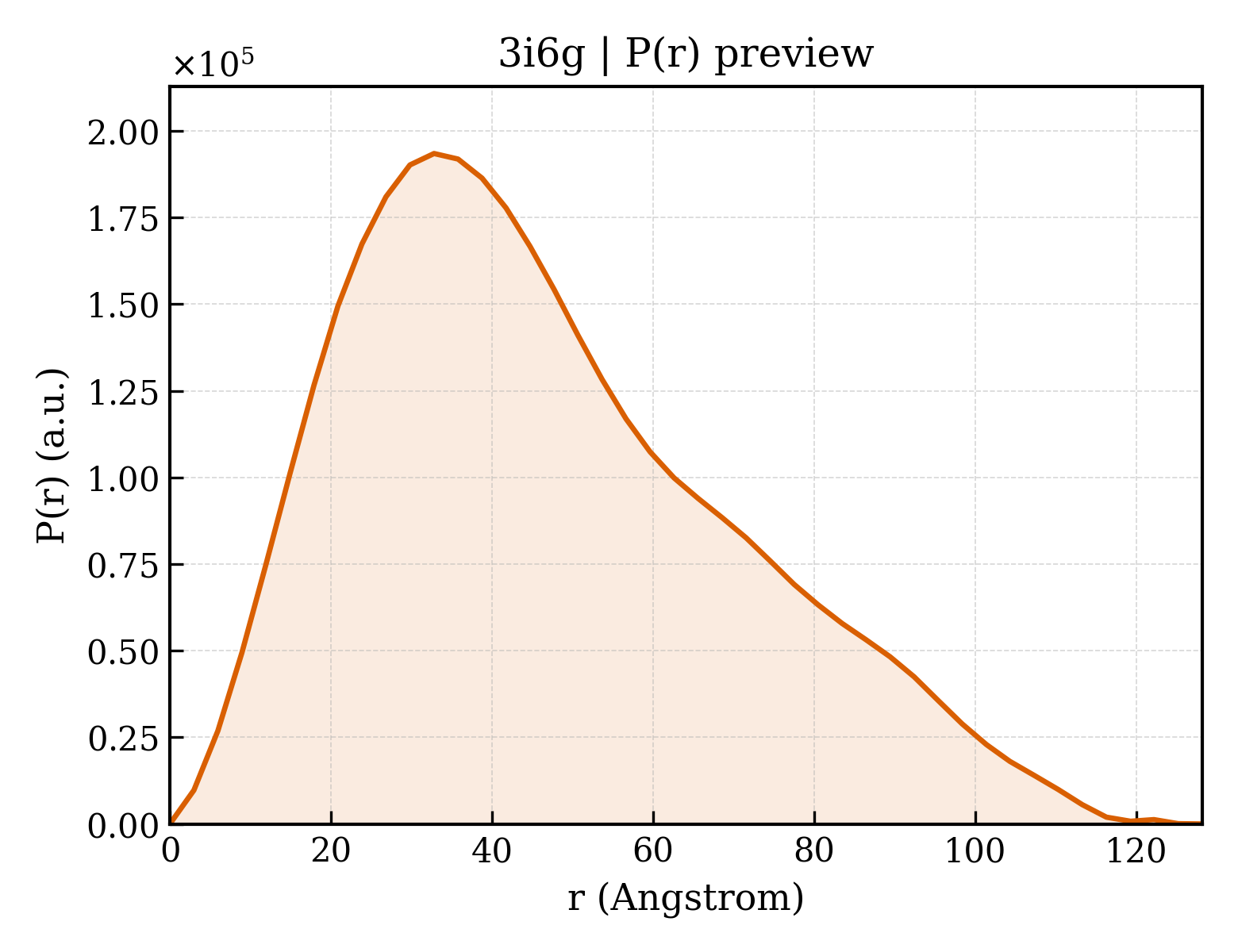 P(r) distribution for 3i6g
