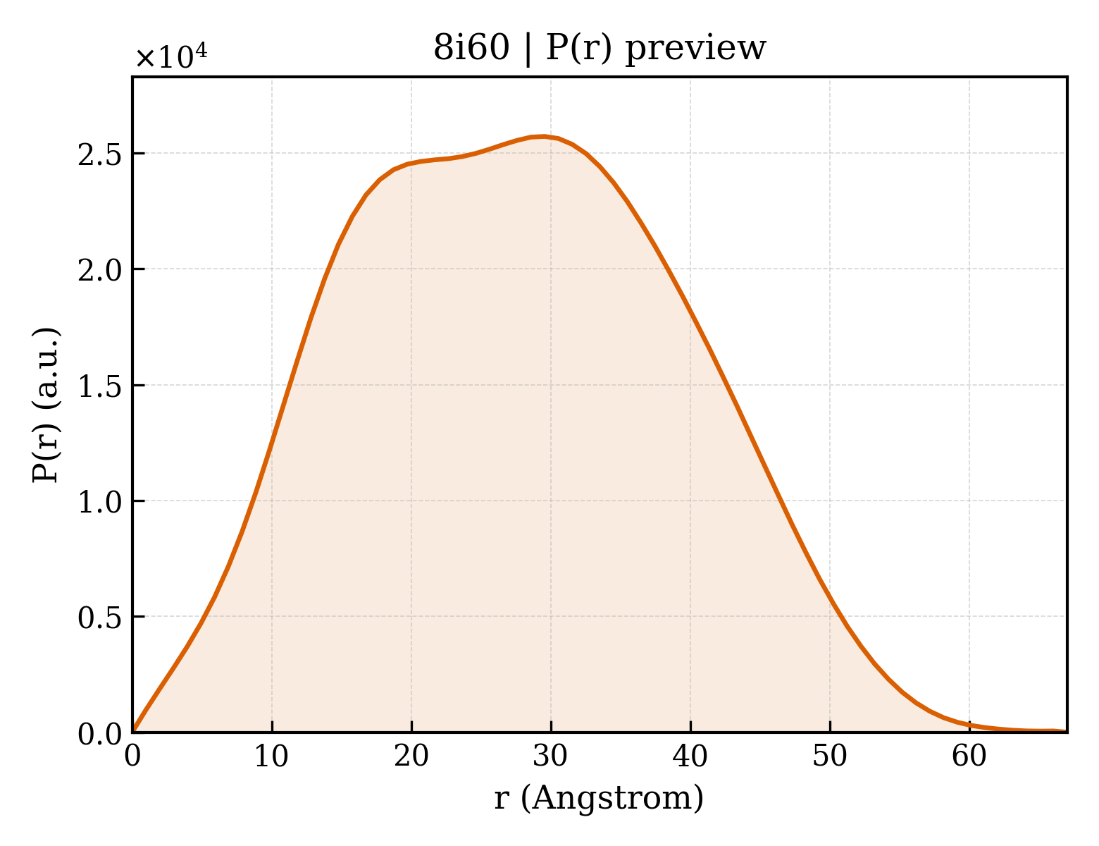 P(r) distribution for 8i60