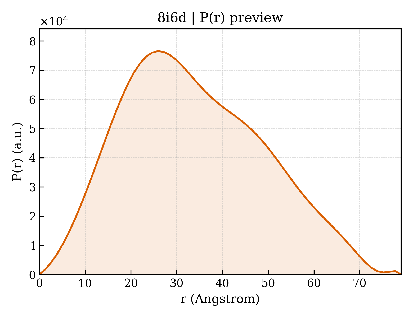 P(r) distribution for 8i6d