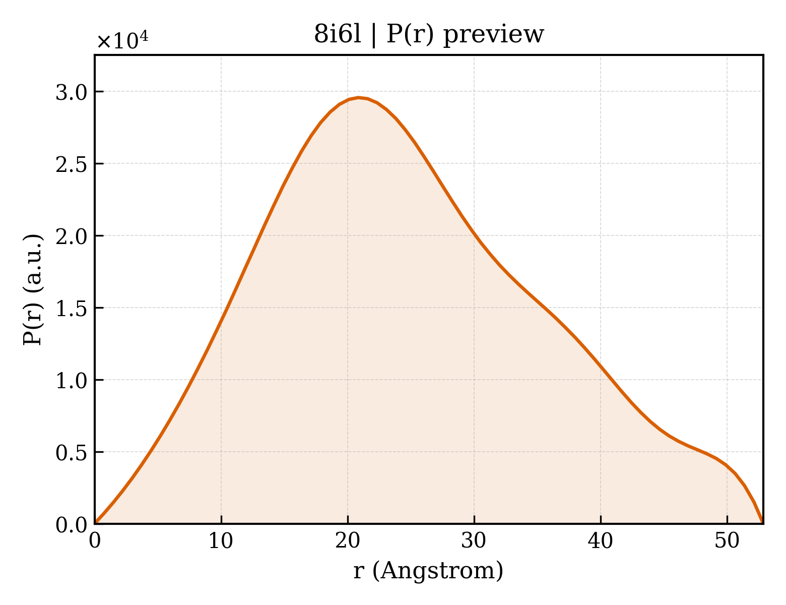 P(r) distribution for 8i6l