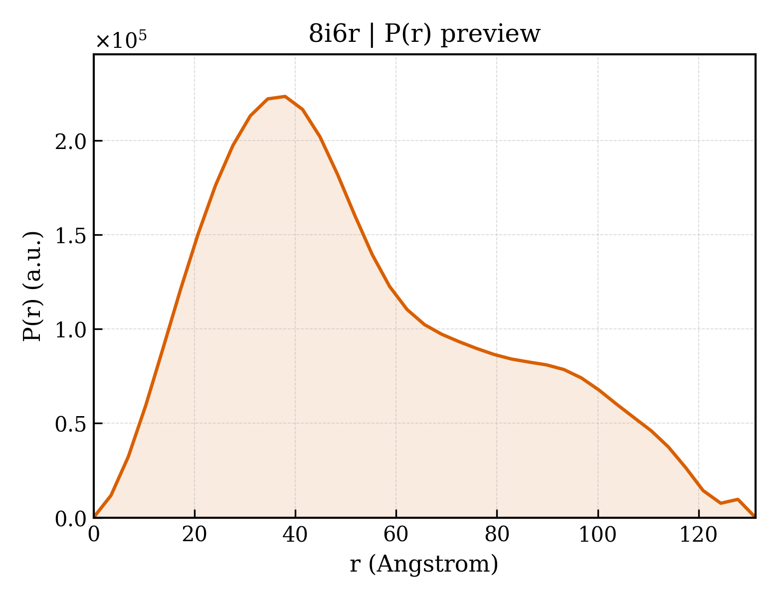P(r) distribution for 8i6r