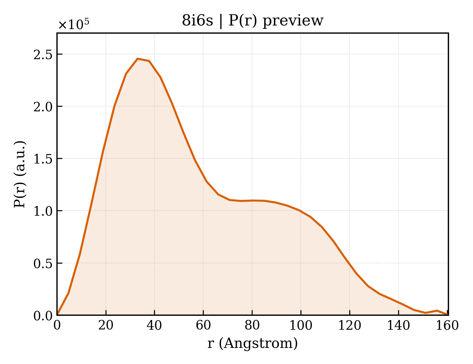 P(r) distribution for 8i6s