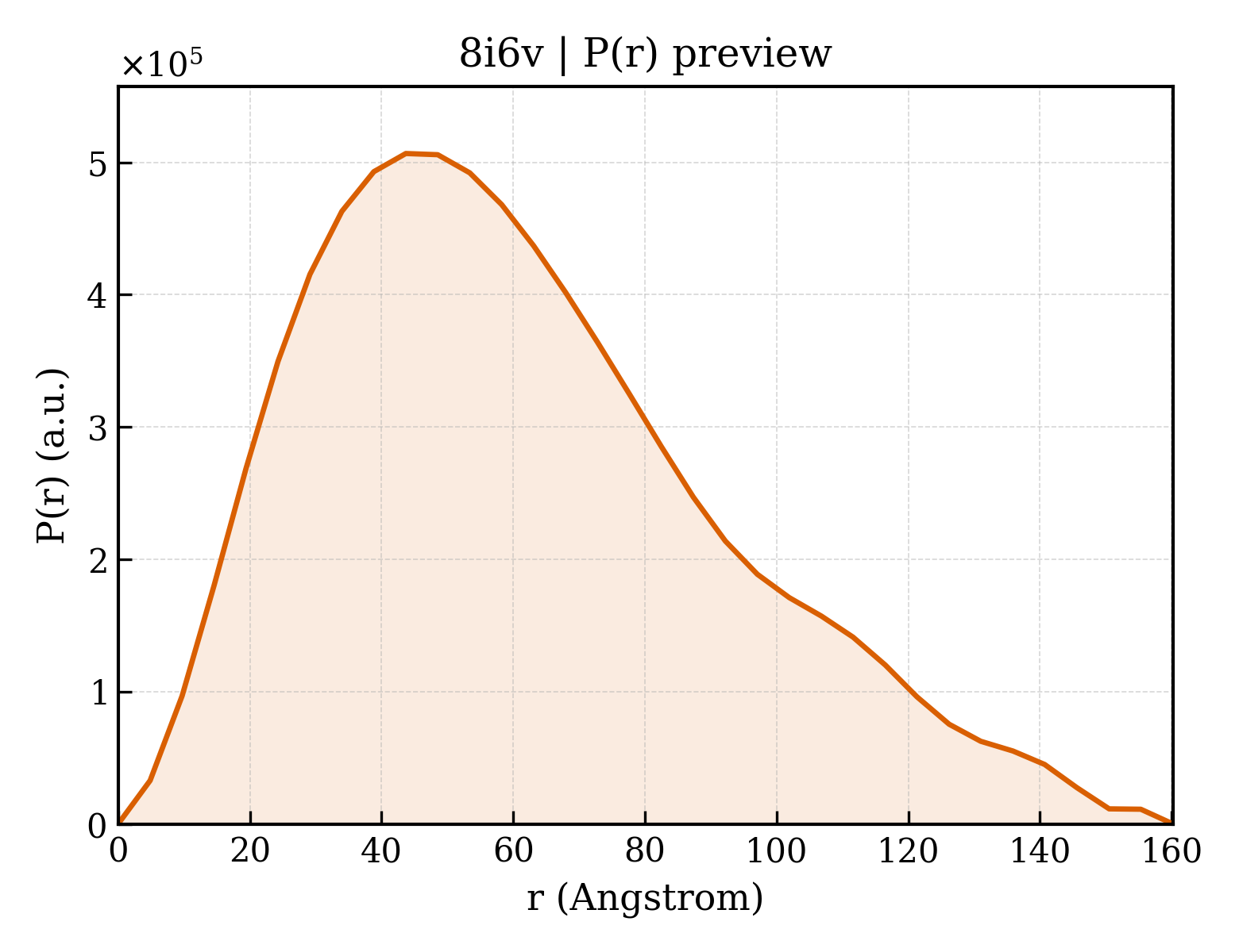 P(r) distribution for 8i6v