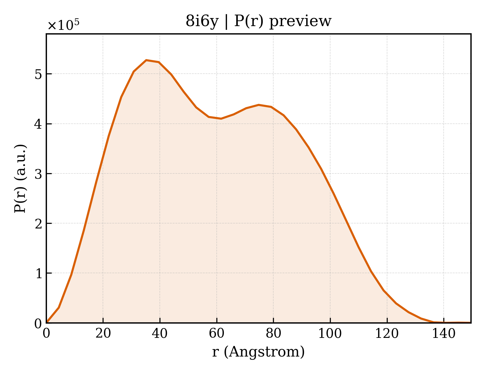 P(r) distribution for 8i6y