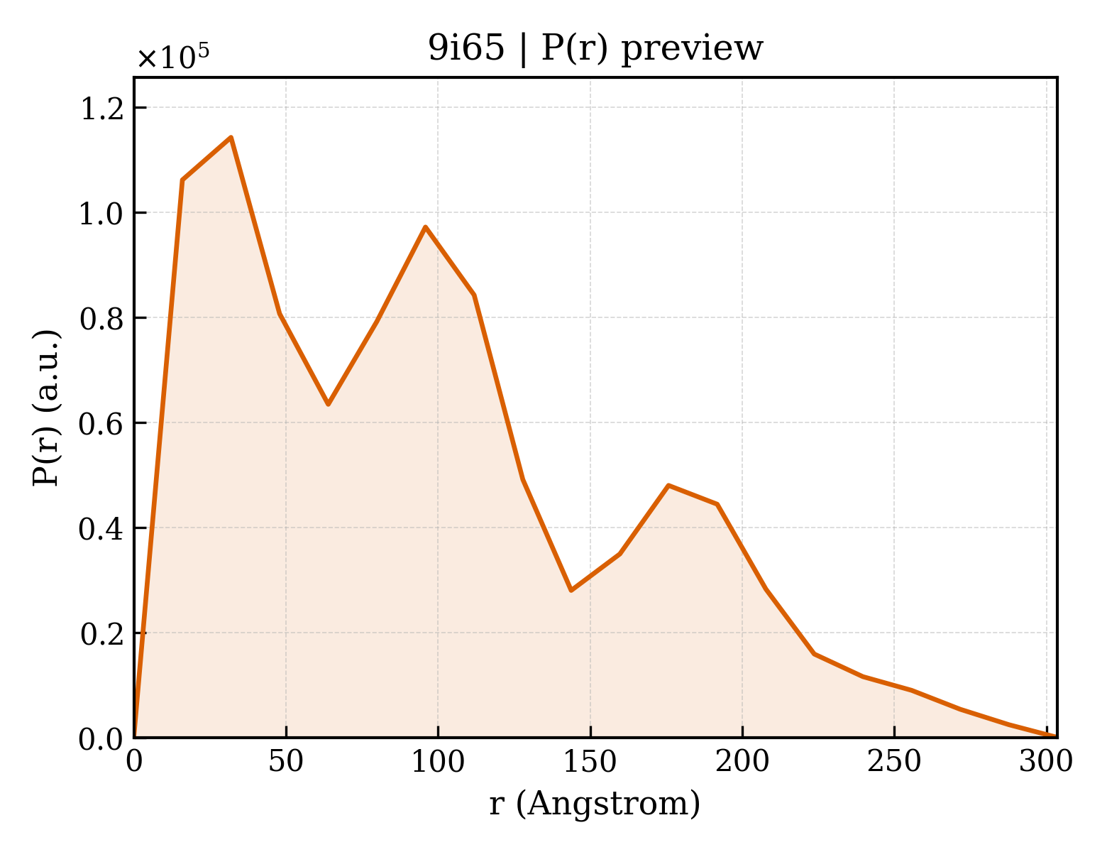 P(r) distribution for 9i65