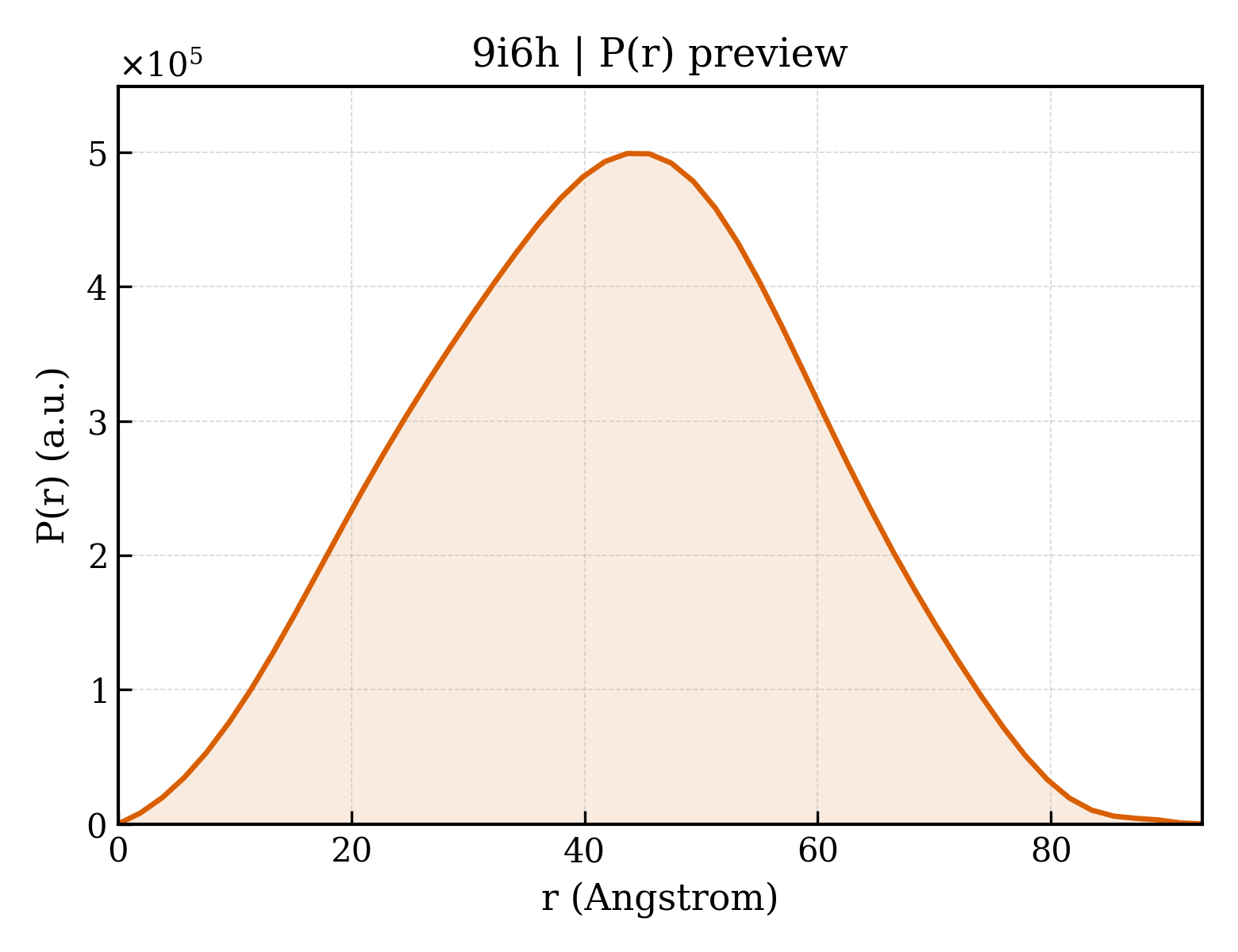 P(r) distribution for 9i6h