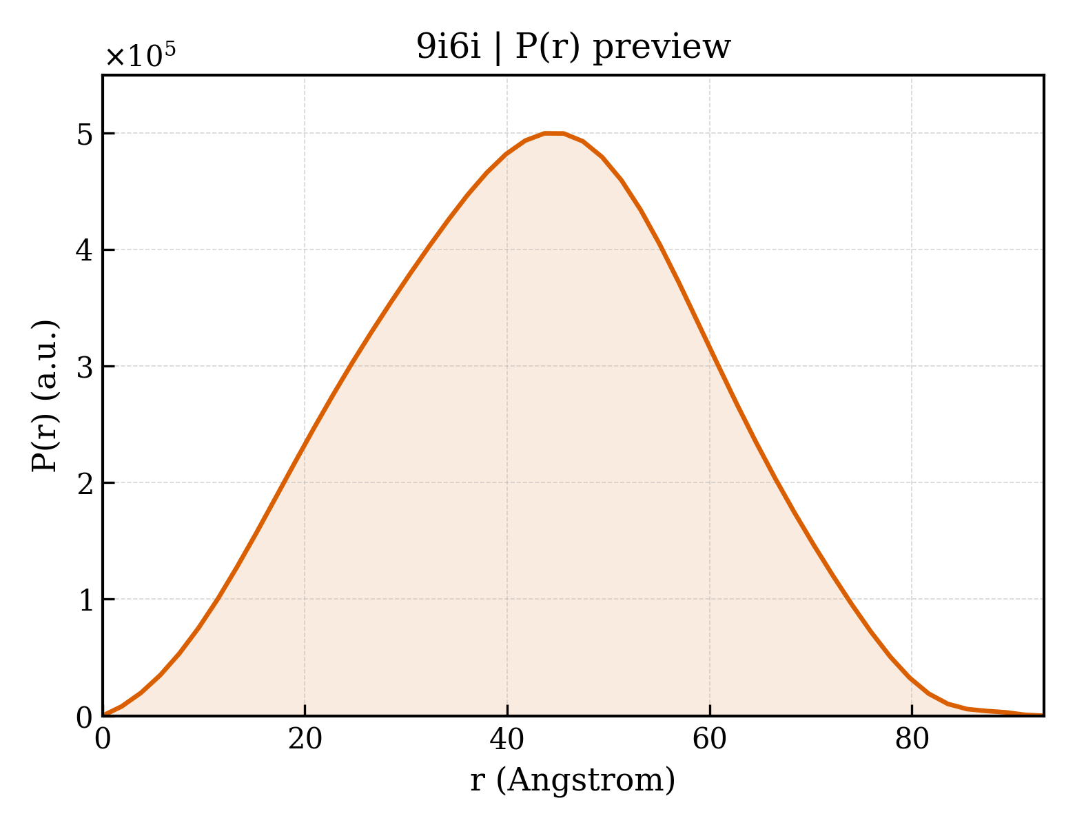 P(r) distribution for 9i6i