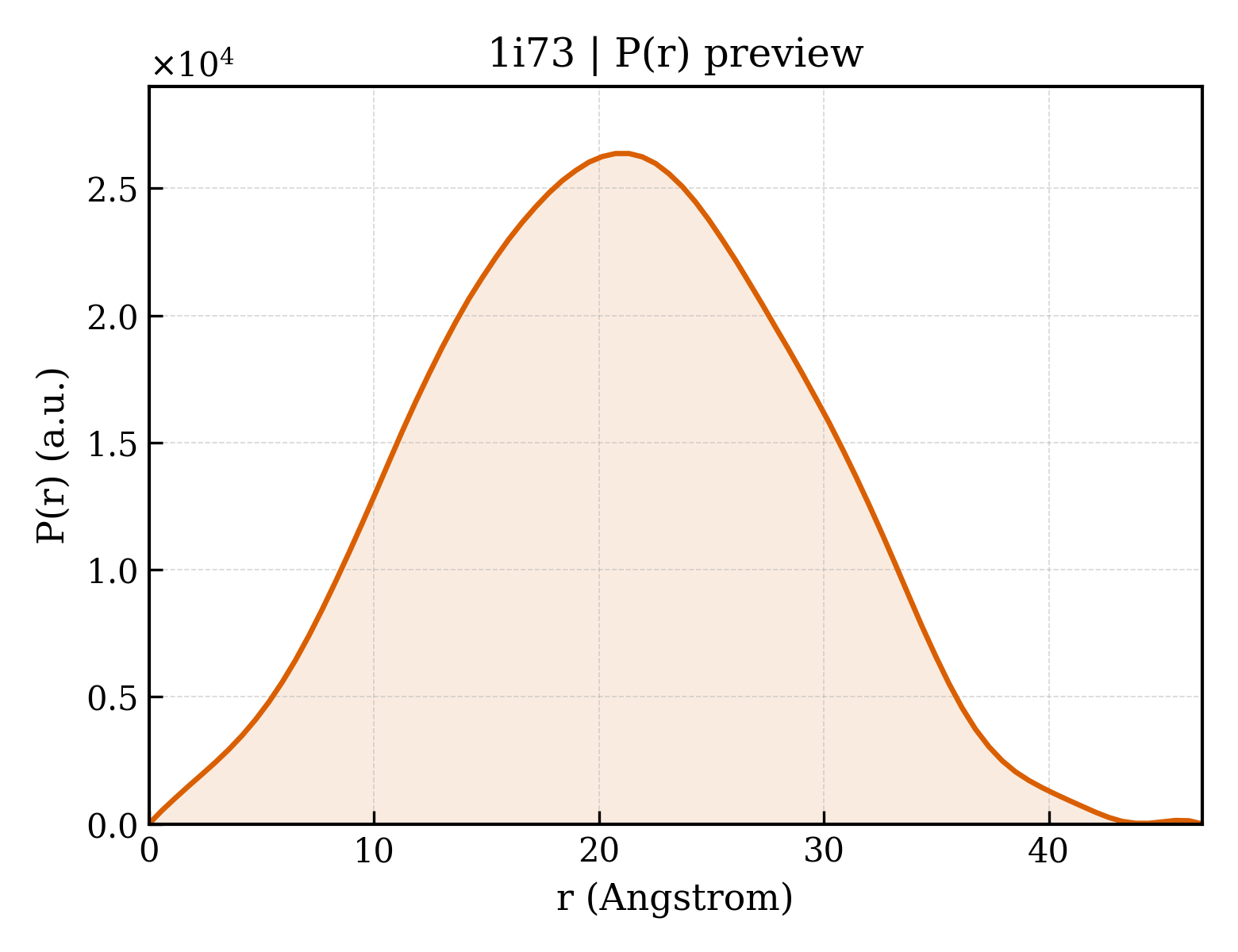 P(r) distribution for 1i73