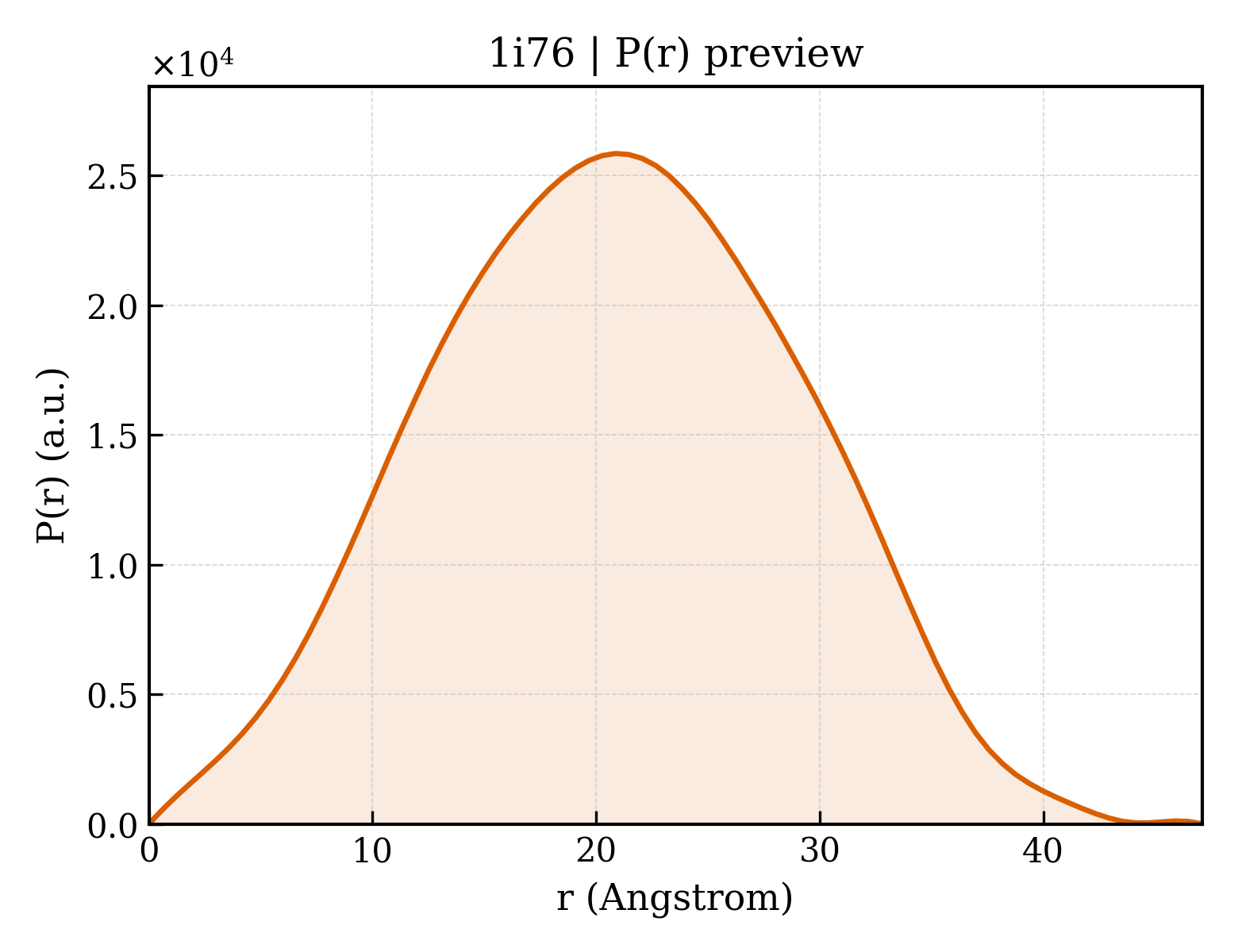P(r) distribution for 1i76